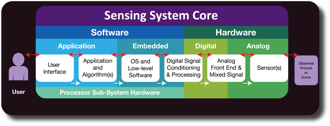 Sensing System Core diagram: User, Application (UI, algorithms), Embedded (OS & low-level software, digital signal conditioning & processing), Hardware (analog front end & mixed signal, sensors), spanning software and hardware